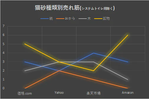 サイト別売れ筋猫砂