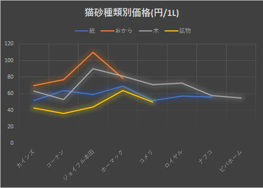 ホームセンター別猫砂価格帯