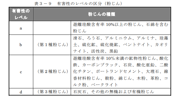 猫砂の粉じん有害性レベルの詳細