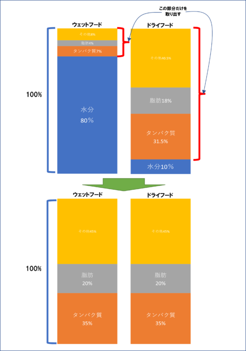 乾物量比較