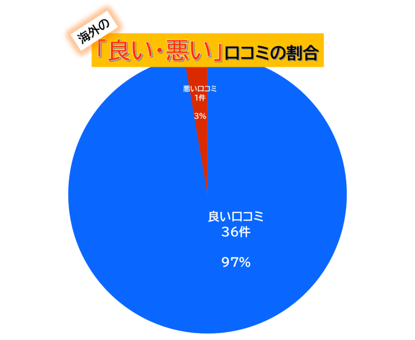 海外での口コミ割合