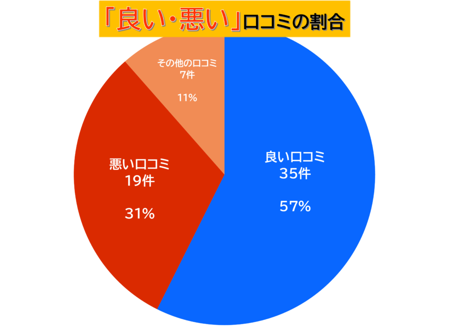 良い・悪い口コミの割合