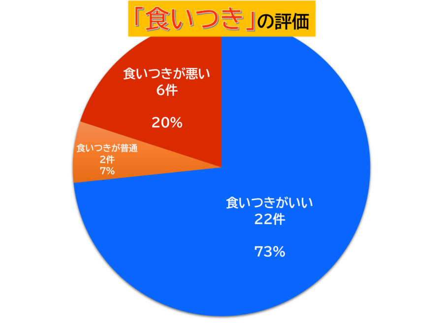 食いつきの口コミ割合