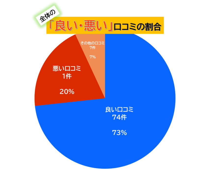 全体の口コミ割合