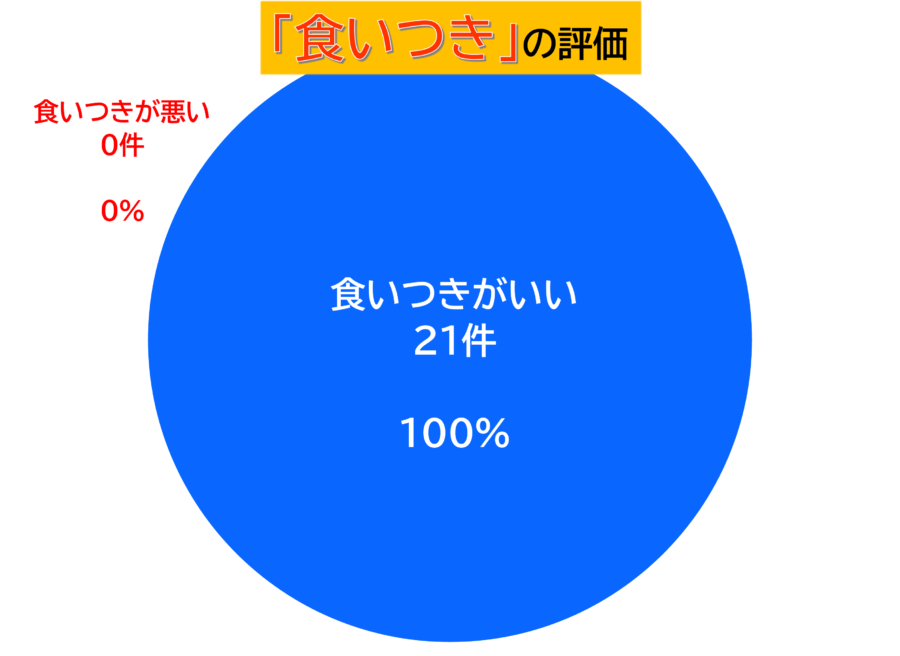 ロニーキャットフードの食いつきに関する口コミ割合のグラフ