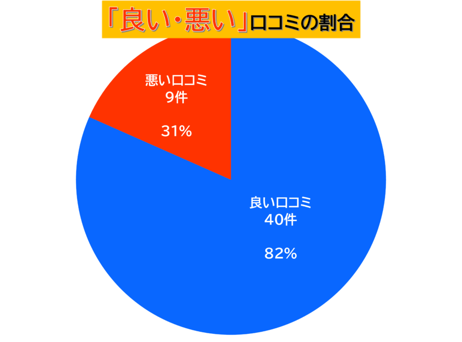 ロニーキャットフードの良い・悪い口コミ割合のグラフ