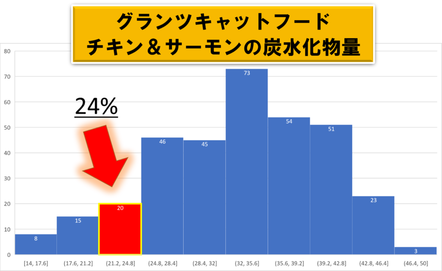 グランツキャットフードチキン＆サーモンの炭水化物量のヒストグラム