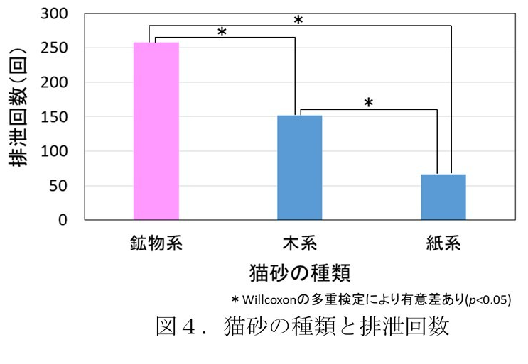 猫が好む猫砂の種類