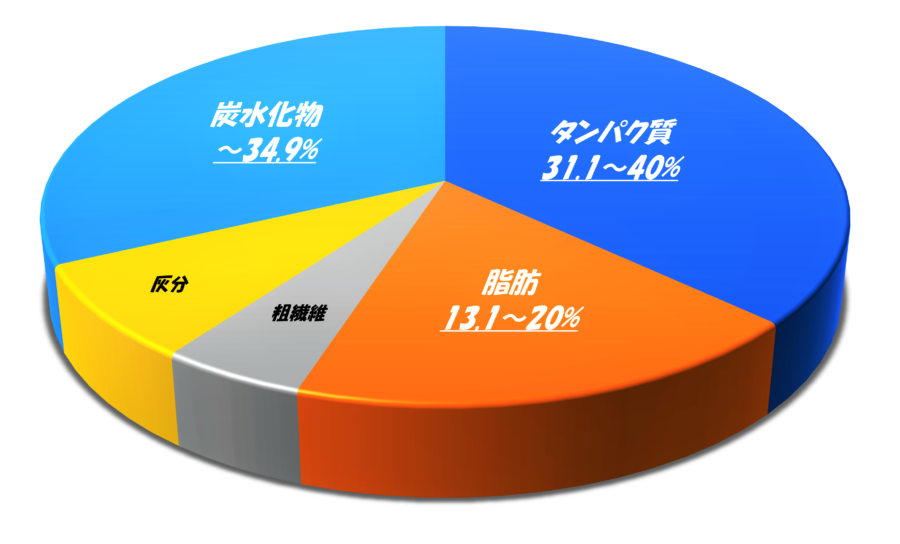 タンパク質、脂肪、繊維、灰分、炭水化物の理想的な成分バランス