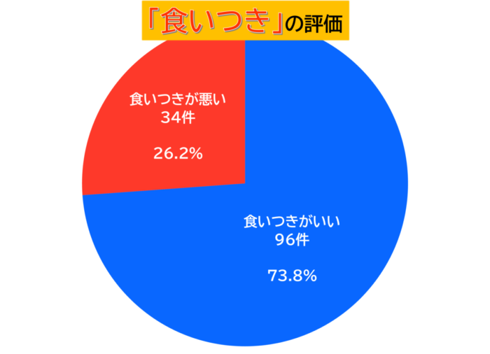 ハッピーキャット全体食いつき評価