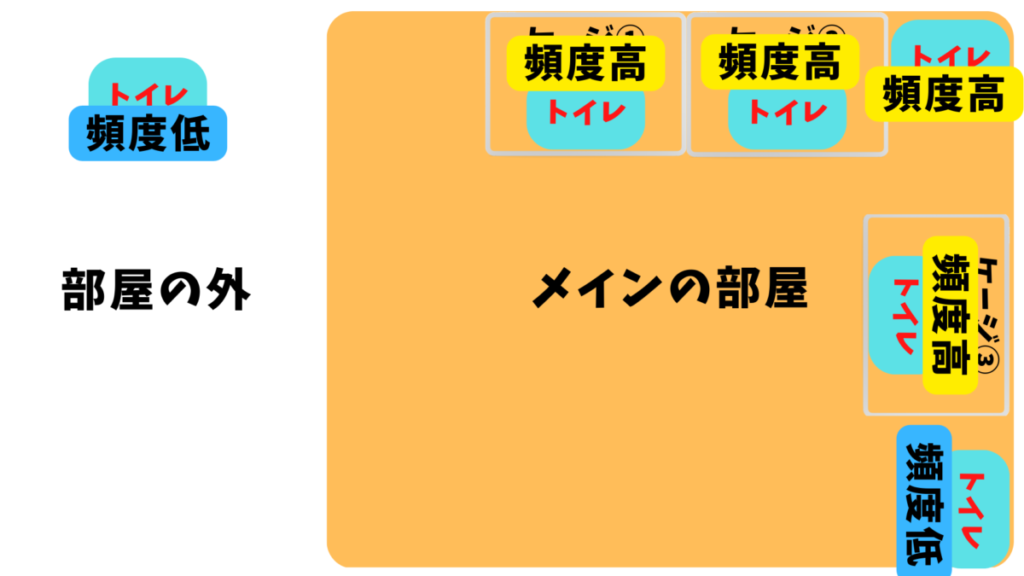 多頭飼いトイレの使用頻度