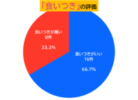 ストマックインスティン食いつき