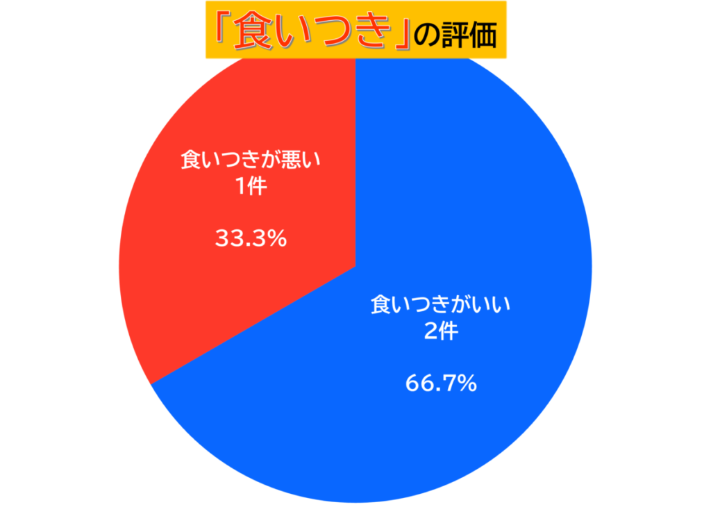 ローファット食いつき