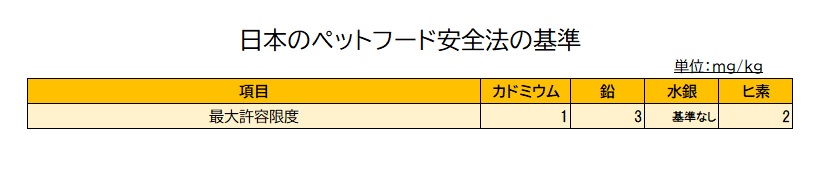 日本のペットフード安全法の基準