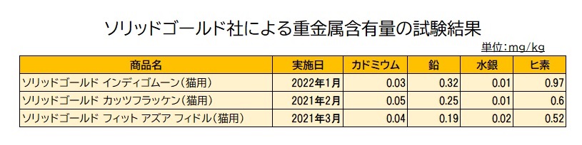 ソリッドゴールド社による試験結果