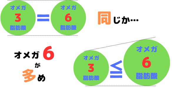 オメガ6脂肪酸よりオメガ3脂肪酸が同じか少なめが理想的