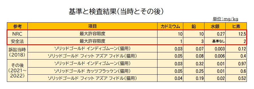 基準と検査結果まとめ