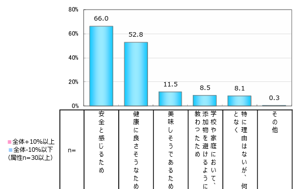 令和２年度食品表示に関する消費者意向調査報告書の回答内容