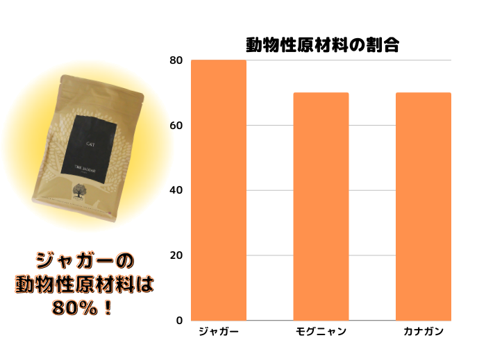 ジャガーとモグニャン、カナガンの動物性原材料の比較グラフ