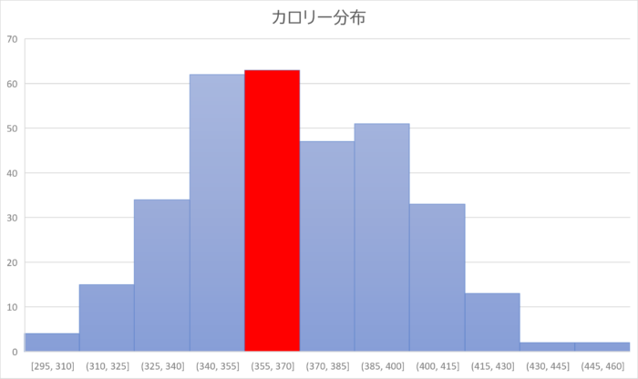 300種類のカロリー分布