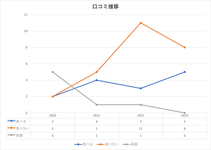 モグニャンの年代ごとの下部尿路・食いつきの口コミ推移