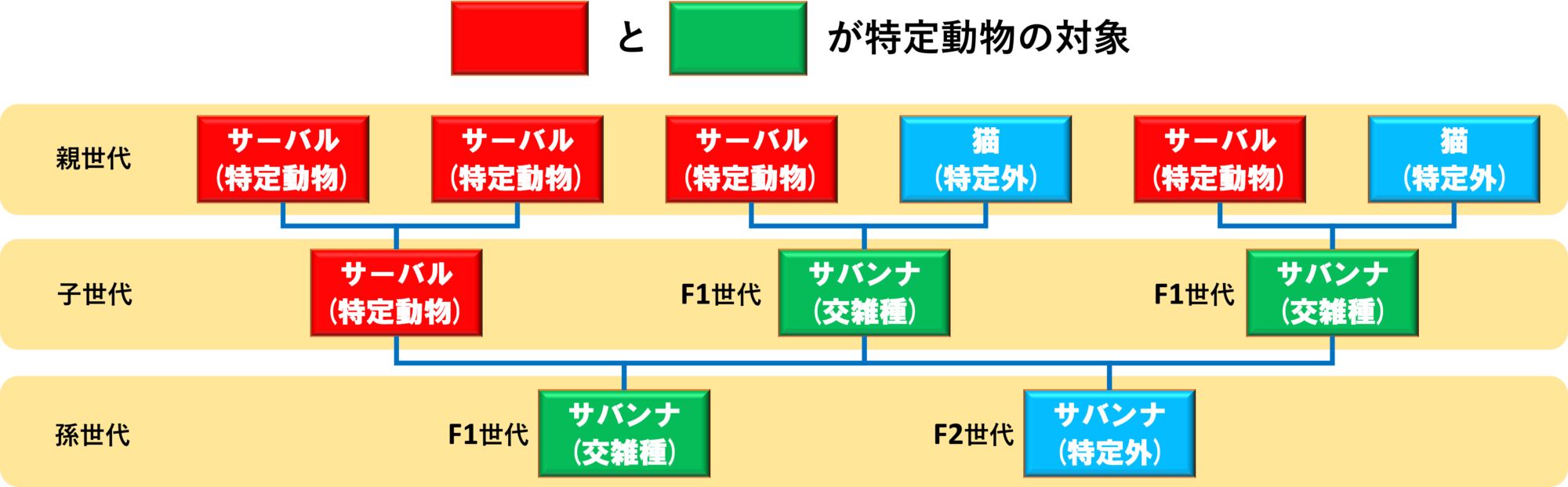 サーバルとサバンナに関する特定動物の範囲の図解