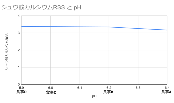 シュウ酸カルシウムRSSとpHの関係グラフ