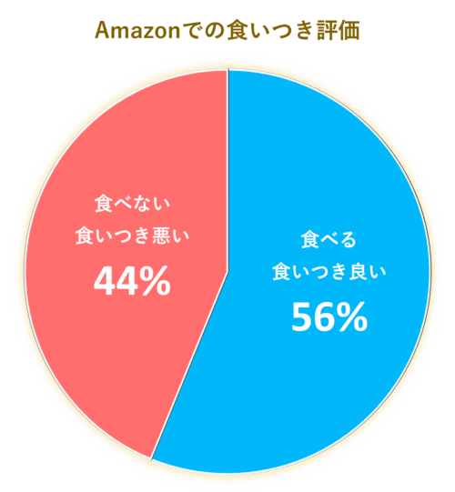 amazonでの食いつき評価