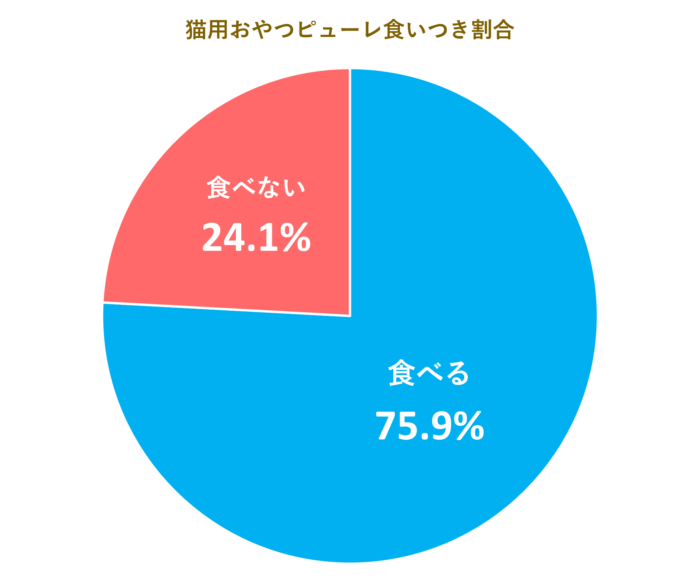 食いつき割合