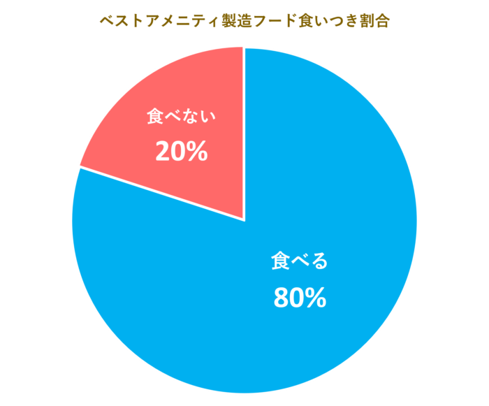 ねこひかり食いつき評価