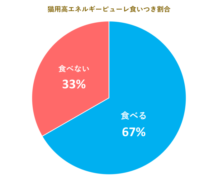 高エネルギーピューレ食いつき割合